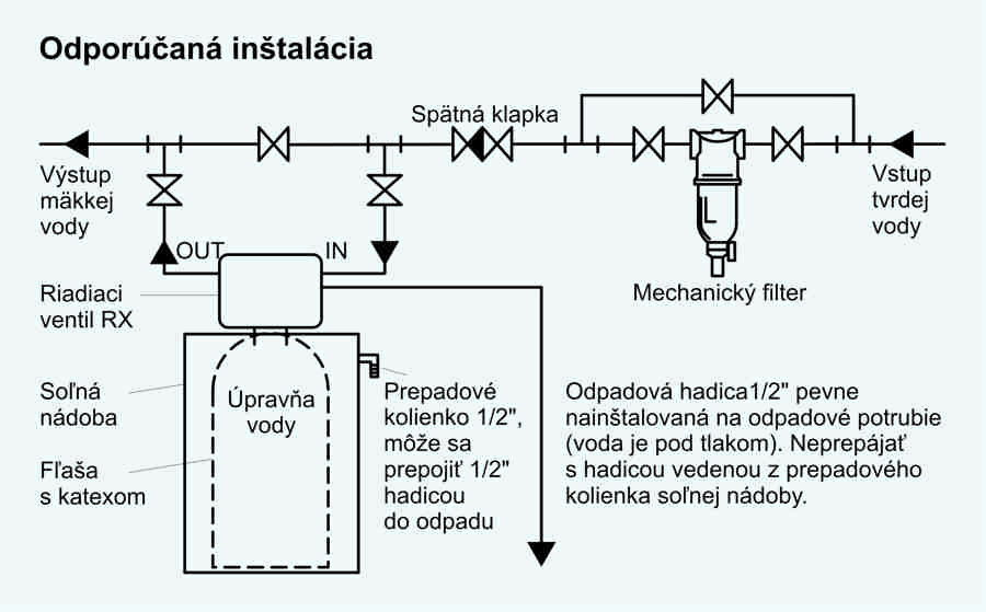 Intalcia  pravna vody RX, schma