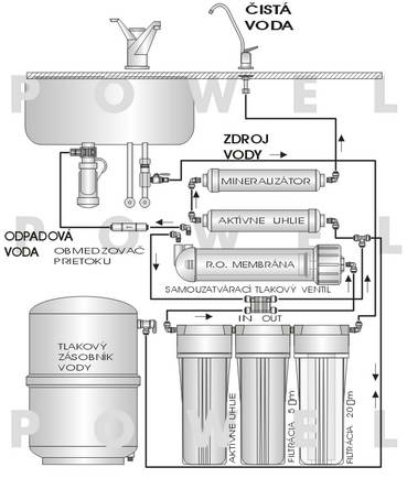 schma - reverzn osmza POWEL FSRO5M