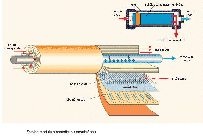 osmotick membrna