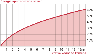 zvislos spotreby energie od hrbky inkrustov